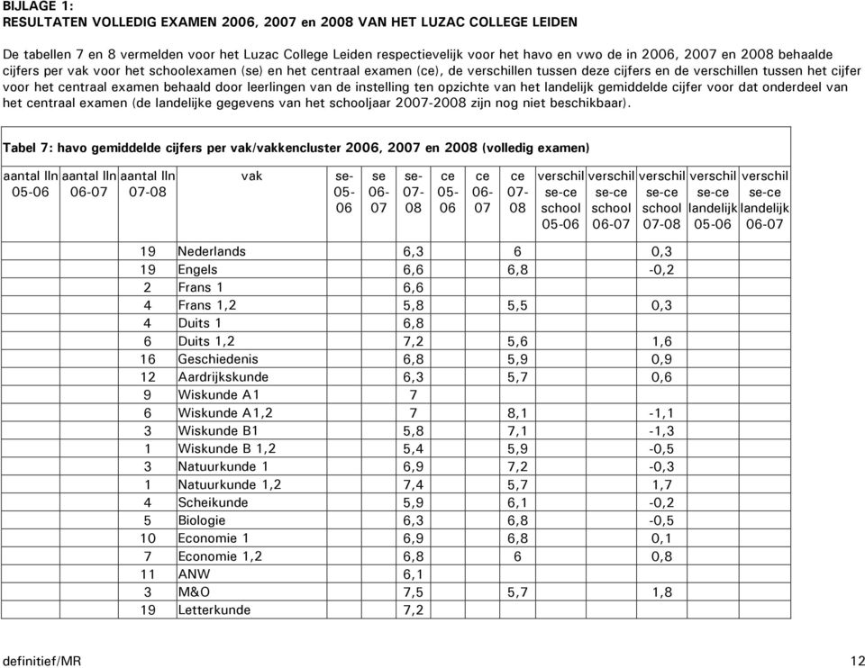 ten opzichte van het landelijk gemiddelde cijfer voor dat onderdeel van het ntraal examen (de landelijke gegevens van het schooljaar 2007-2008 zijn nog niet beschikbaar).