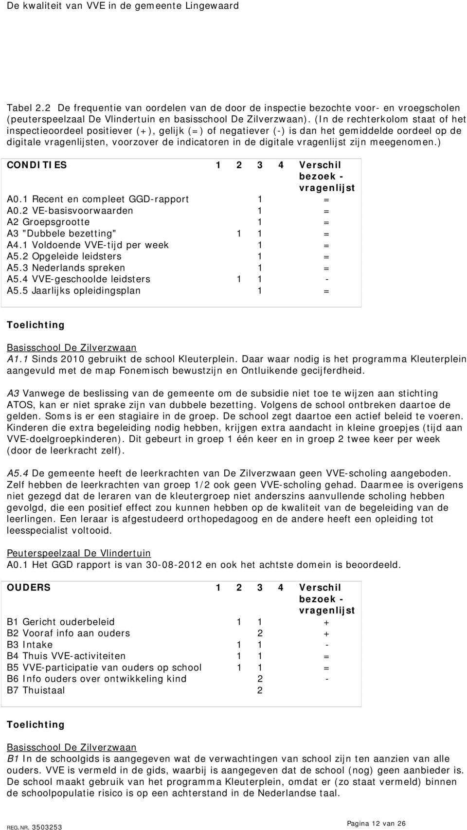 vragenlijst zijn meegenomen.) CONDITIES 1 2 3 4 Verschil bezoek - vragenlijst A0.1 Recent en compleet GGD-rapport 1 = A0.2 VE-basisvoorwaarden 1 = A2 Groepsgrootte 1 = A3 "Dubbele bezetting" 1 1 = A4.