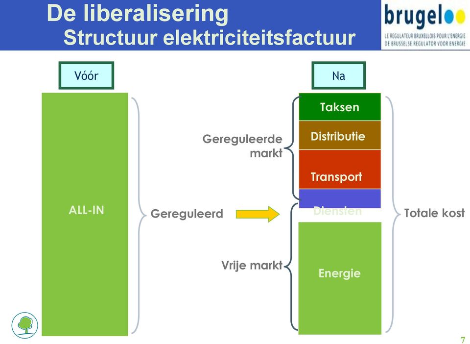 Gereguleerde markt Distributie Transport