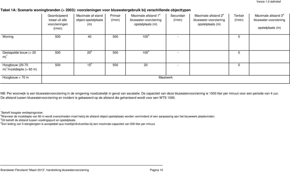 object-opstelplaats (m) Primair (l/min) Maximale afstand 1 e bluswater-voorziening opstelplaats (m) Secundair (l/min) Maximale afstand 2 e bluswater-voorziening opstelplaats (m) Tertiair (l/min)