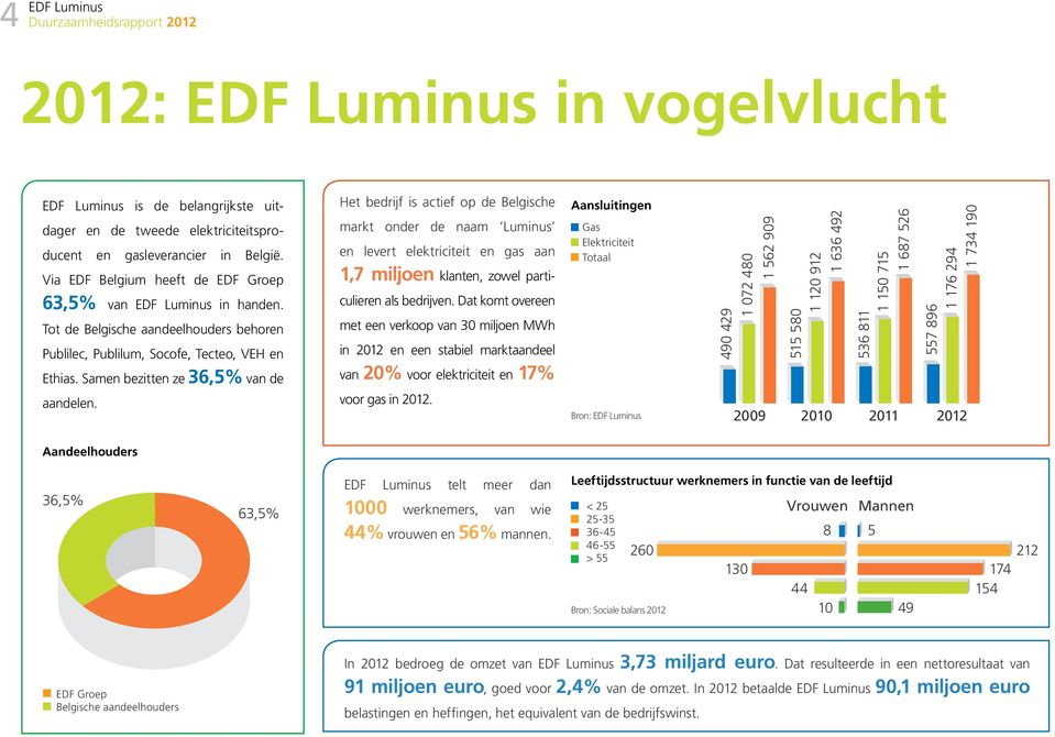 Het bedrijf is actief op de Belgische markt onder de naam Luminus en levert elektriciteit en gas aan 1,7 miljoen klanten, zowel particulieren als bedrijven.