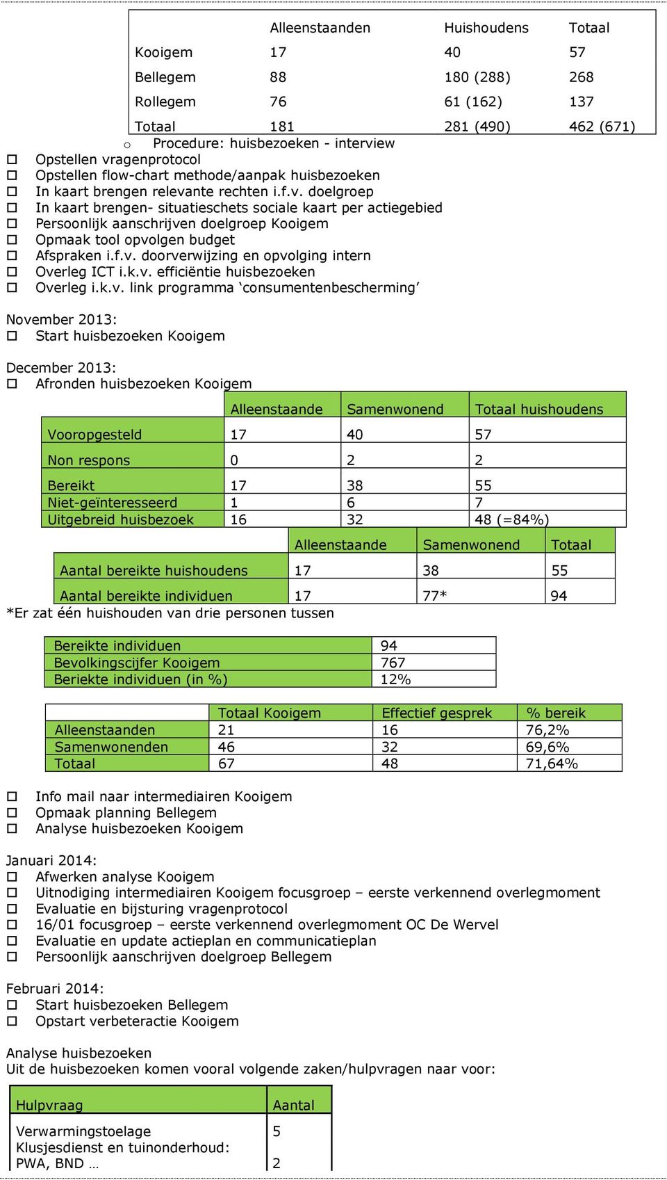 nte rechten i.f.v. doelgroep In kaart brengen- situatieschets sociale kaart per actiegebied Persoonlijk aanschrijven doelgroep Kooigem Opmaak tool opvolgen budget Afspraken i.f.v. doorverwijzing en opvolging intern Overleg ICT i.