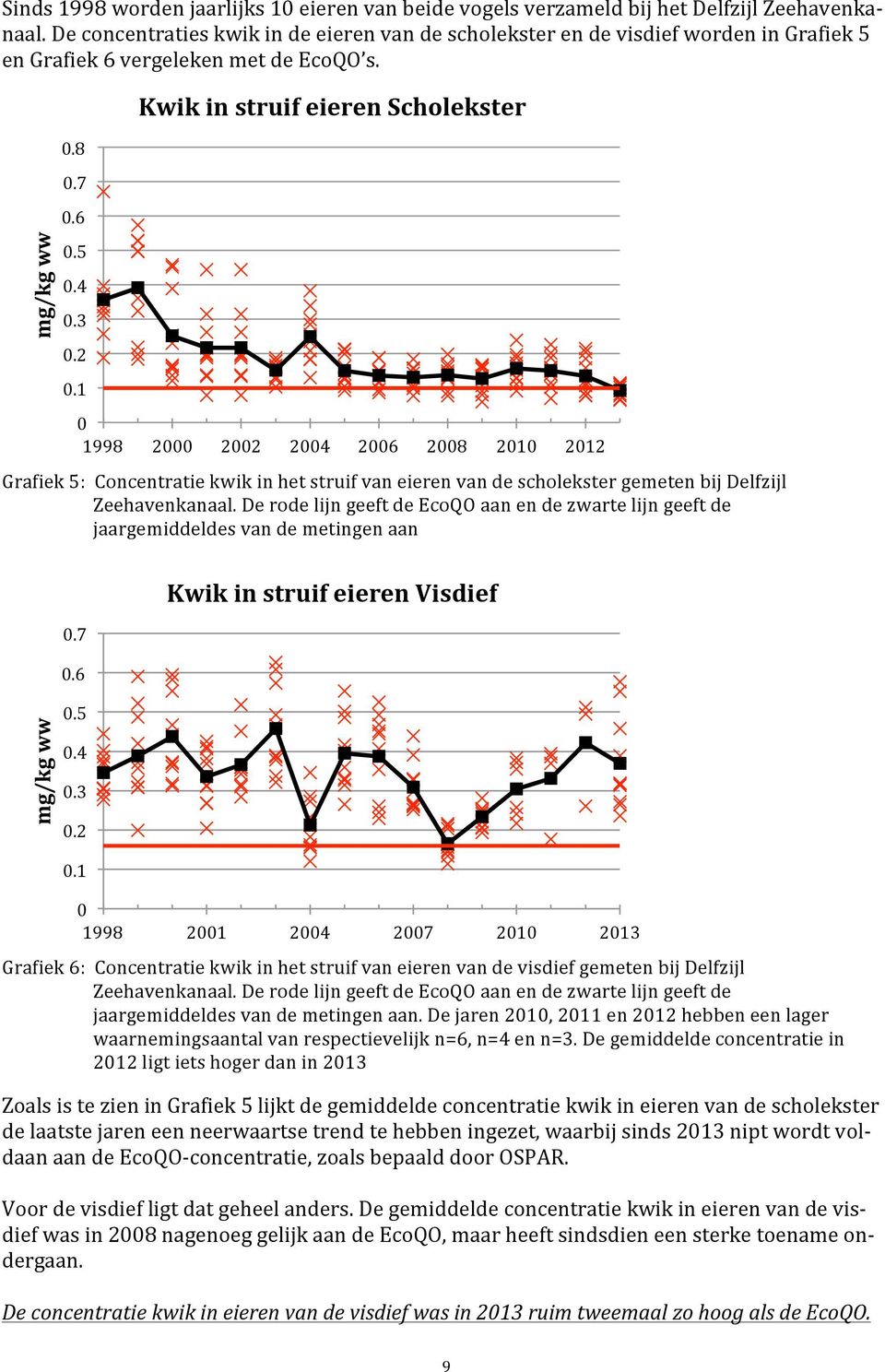 1 Kwik in struif eieren Scholekster 0 1998 2000 2002 2004 2006 2008 2010 2012 Grafiek 5: Concentratie kwik in het struif van eieren van de scholekster gemeten bij Delfzijl Zeehavenkanaal.