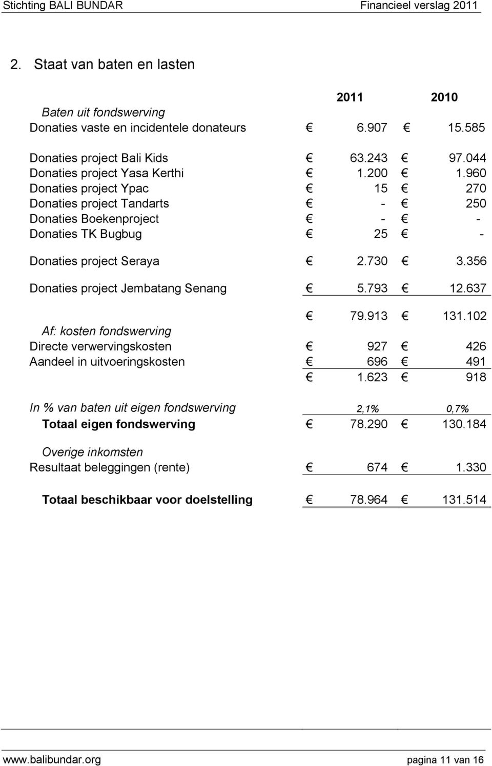 356 Donaties project Jembatang Senang 5.793 12.637 79.913 131.102 Af: kosten fondswerving Directe verwervingskosten 927 426 Aandeel in uitvoeringskosten 696 491 1.