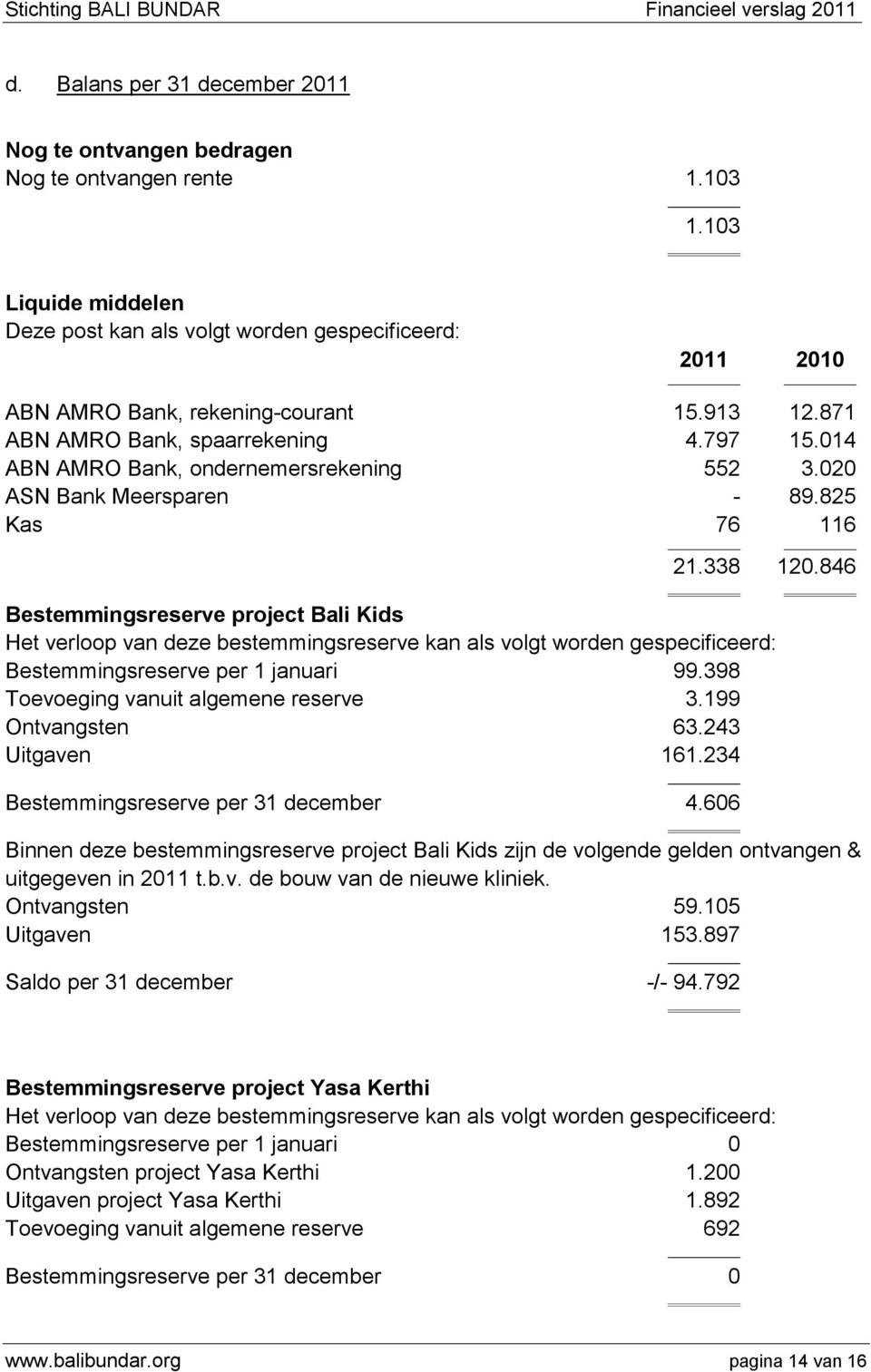 014 ABN AMRO Bank, ondernemersrekening 552 3.020 ASN Bank Meersparen - 89.825 Kas 76 116 21.338 120.