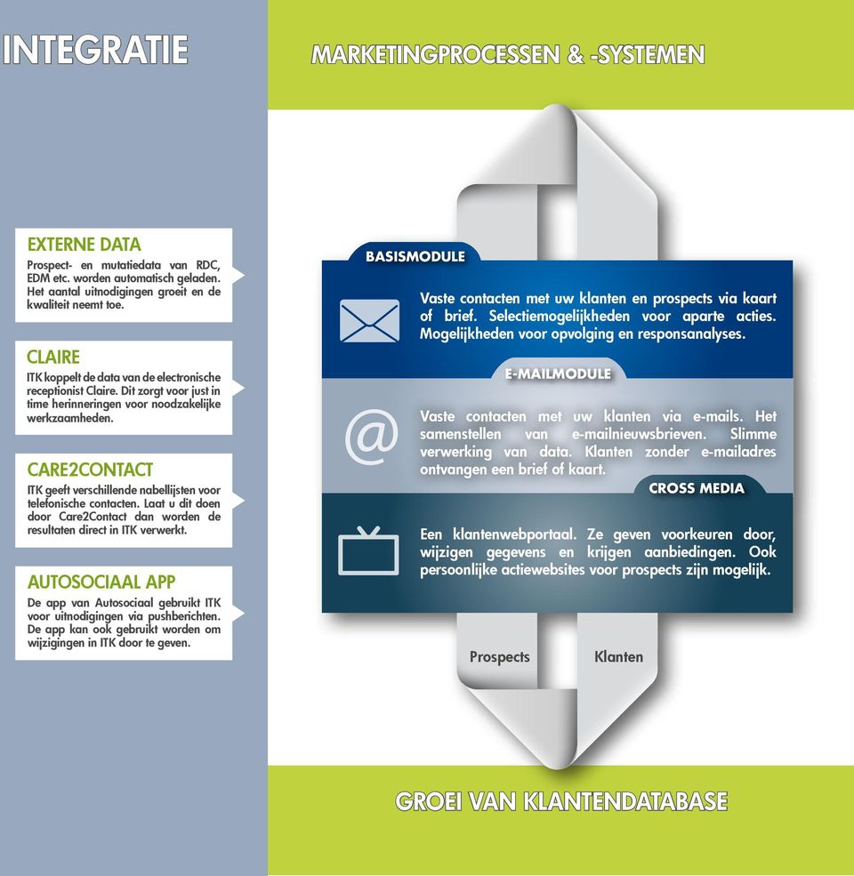 CARE2CONTACT ITK geeft verschillende nabellijsten voor telefonische contacten. Laat u dit doen door Care2Contact dan worden de resultaten direct in ITK verwerkt.