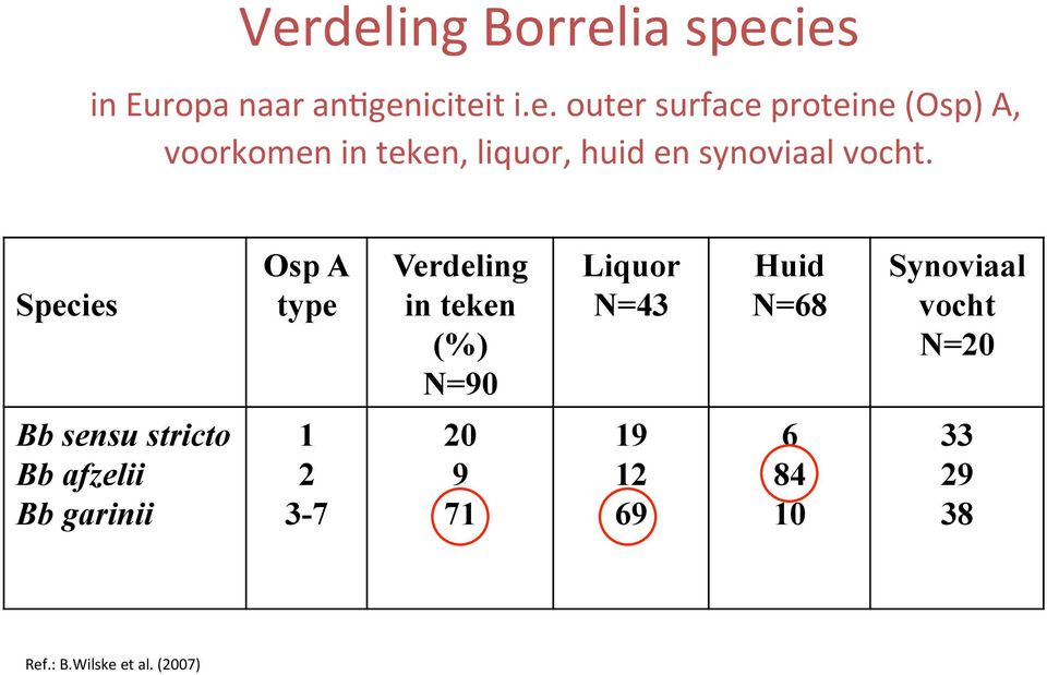 Species Osp A type Verdeling in teken (%) N=90 Liquor N=43 Huid N=68 Synoviaal vocht