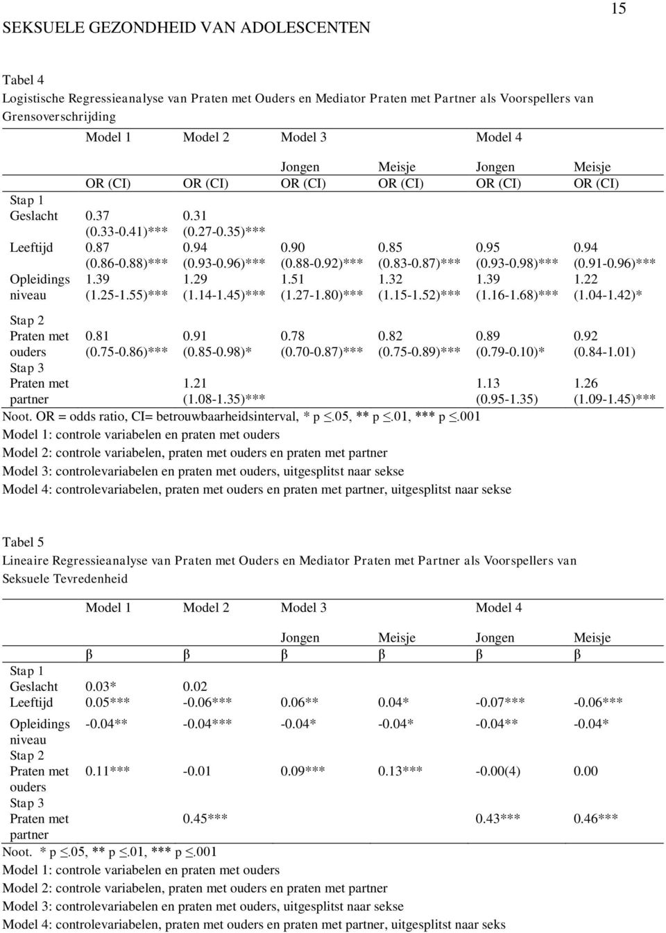 94 Opleidings niveau Stap 2 Praten met ouders Stap 3 Praten met (0.86-0.88)*** 1.39 (1.25-1.55)*** 0.81 (0.75-0.86)*** (0.93-0.96)*** 1.29 (1.14-1.45)*** 0.91 (0.85-0.98)* 1.21 (0.88-0.92)*** 1.51 (1.