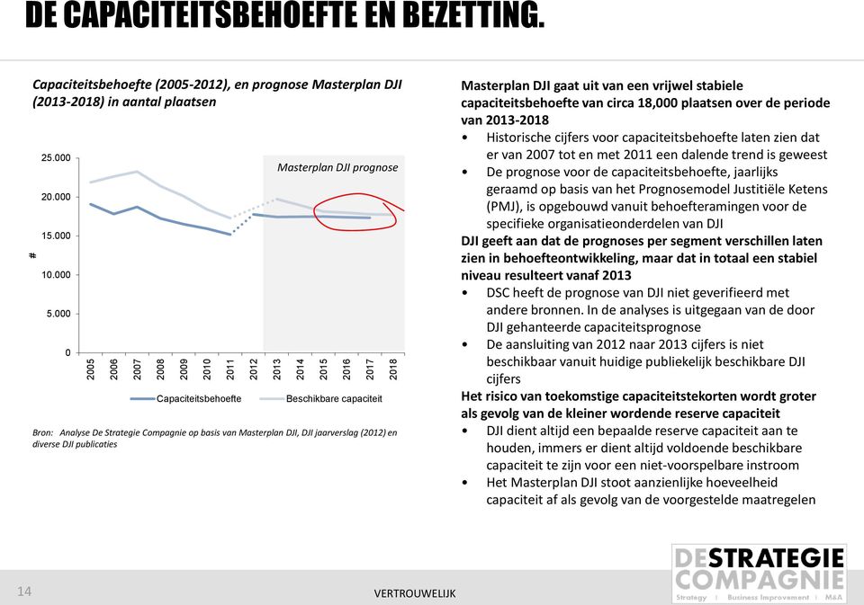 000 0 Capaciteitsbehoefte Masterplan DJI prognose Beschikbare capaciteit Bron: Analyse De Strategie Compagnie op basis van Masterplan DJI, DJI jaarverslag (2012) en diverse DJI publicaties Masterplan