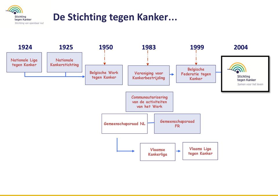 Kankerbestrijding Belgische Federatie tegen Kanker Communautarisering van de