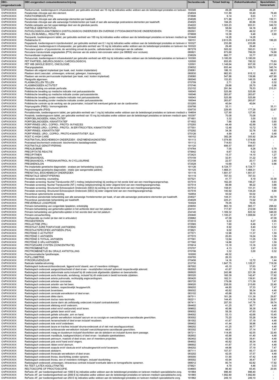 234024 131,89 53,40 78,49 OVPXXXXXX PARATHORMOON (PTH) 072646 9,14 8,03 1,11 OVPXXXXXX Parodontale chirurgie aan alle aanwezige elementen per kaakhelft.