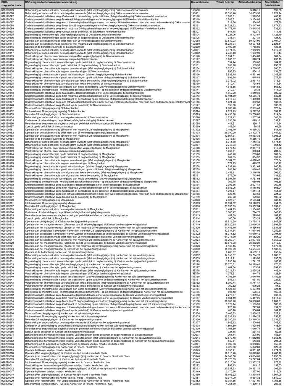 821,24 029199092 Ondersteunende/ palliatieve zorg (Onderzoek of behandeling op de polikliniek of dagbehandeling) bij Dikkedarm-/endeldarmkanker 15E118 1.803,31 1.