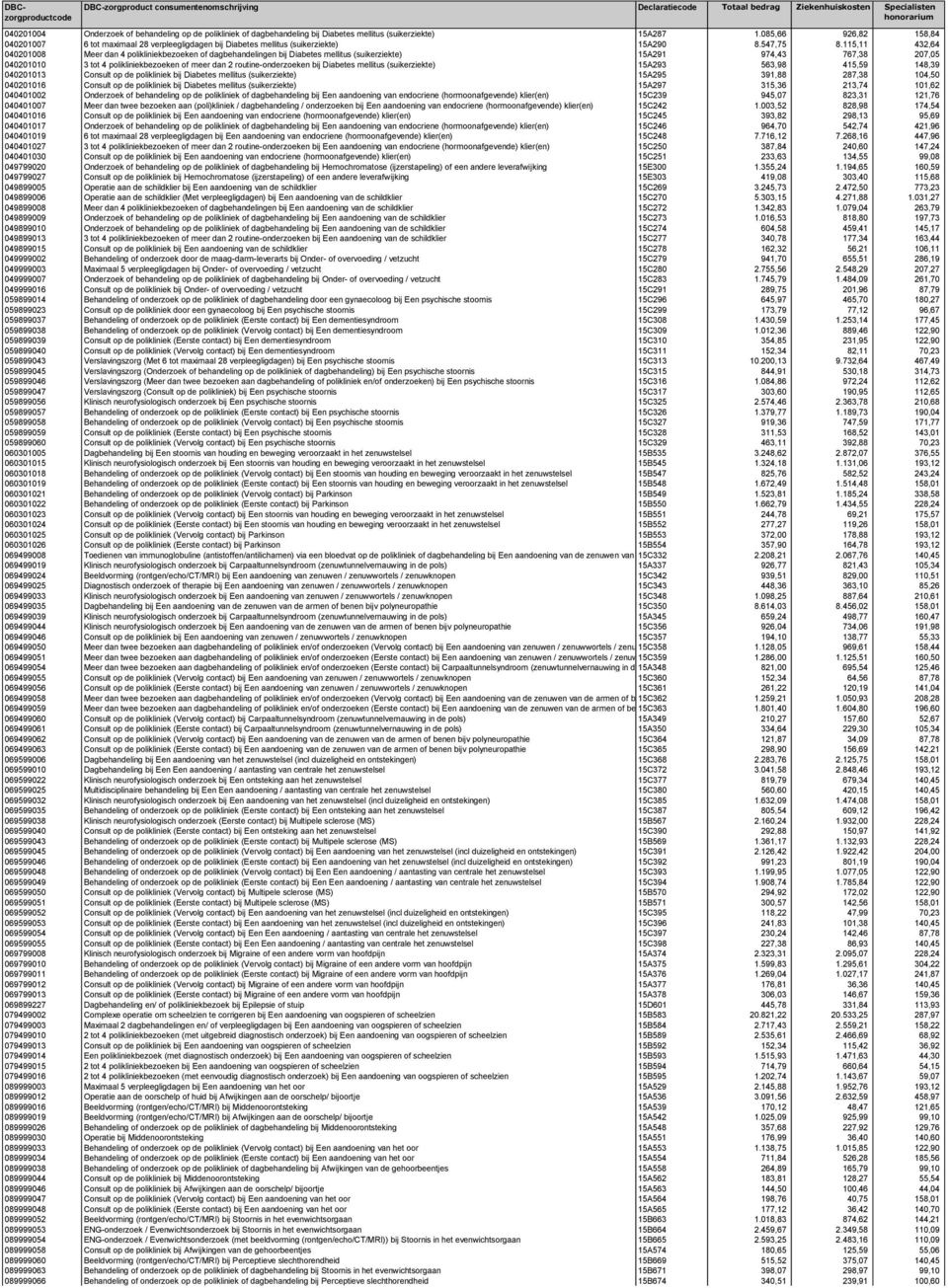 115,11 432,64 040201008 Meer dan 4 polikliniekbezoeken of dagbehandelingen bij Diabetes mellitus (suikerziekte) 15A291 974,43 767,38 207,05 040201010 3 tot 4 polikliniekbezoeken of meer dan 2