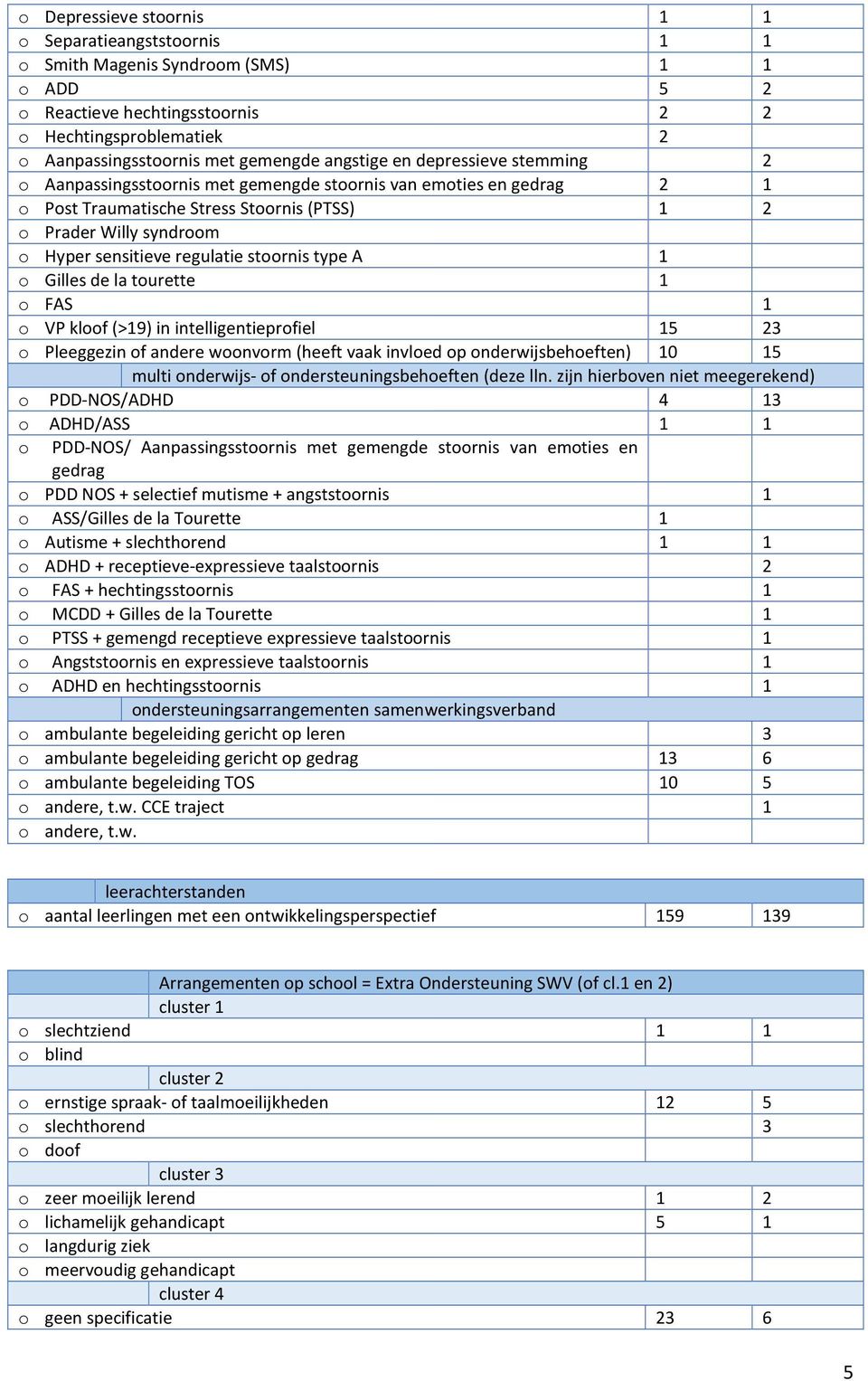 regulatie stoornis type A 1 o illes de la tourette 1 o FAS 1 o VP kloof (>19) in intelligentieprofiel 15 23 o Pleeggezin of andere woonvorm (heeft vaak invloed op onderwijsbehoeften) 10 15 multi