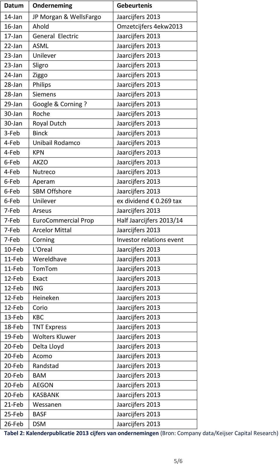 Jaarcijfers 2013 30-Jan Roche Jaarcijfers 2013 30-Jan Royal Dutch Jaarcijfers 2013 3-Feb Binck Jaarcijfers 2013 4-Feb Unibail Rodamco Jaarcijfers 2013 4-Feb KPN Jaarcijfers 2013 6-Feb AKZO