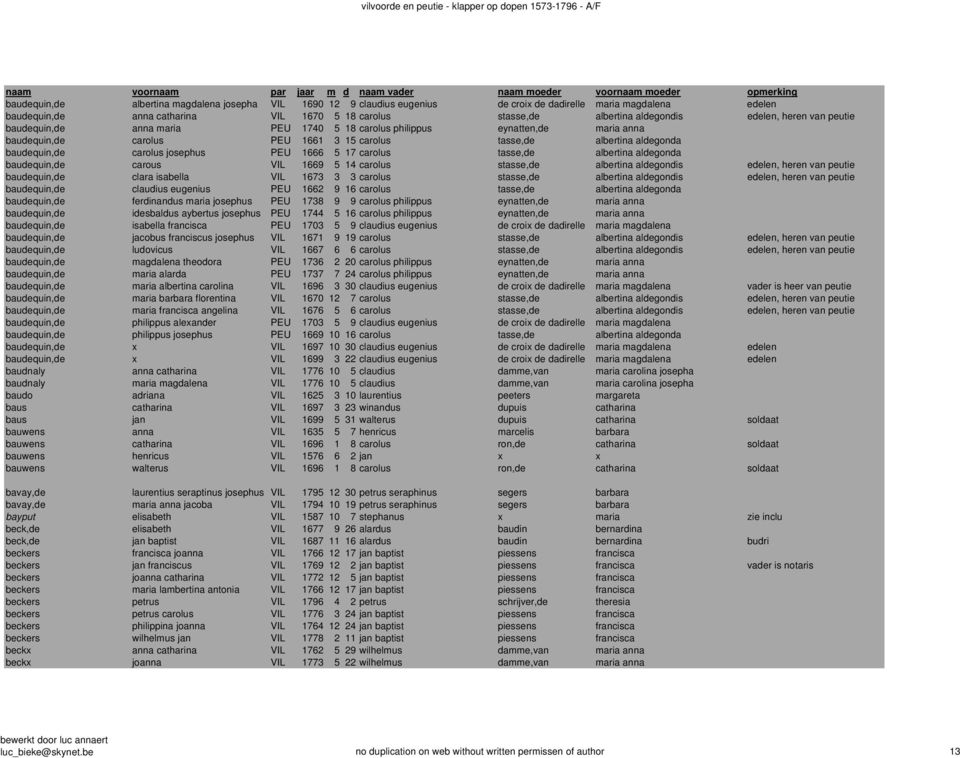 josephus PEU 1666 5 17 carolus tasse,de albertina aldegonda baudequin,de carous VIL 1669 5 14 carolus stasse,de albertina aldegondis edelen, heren van peutie baudequin,de clara isabella VIL 1673 3 3