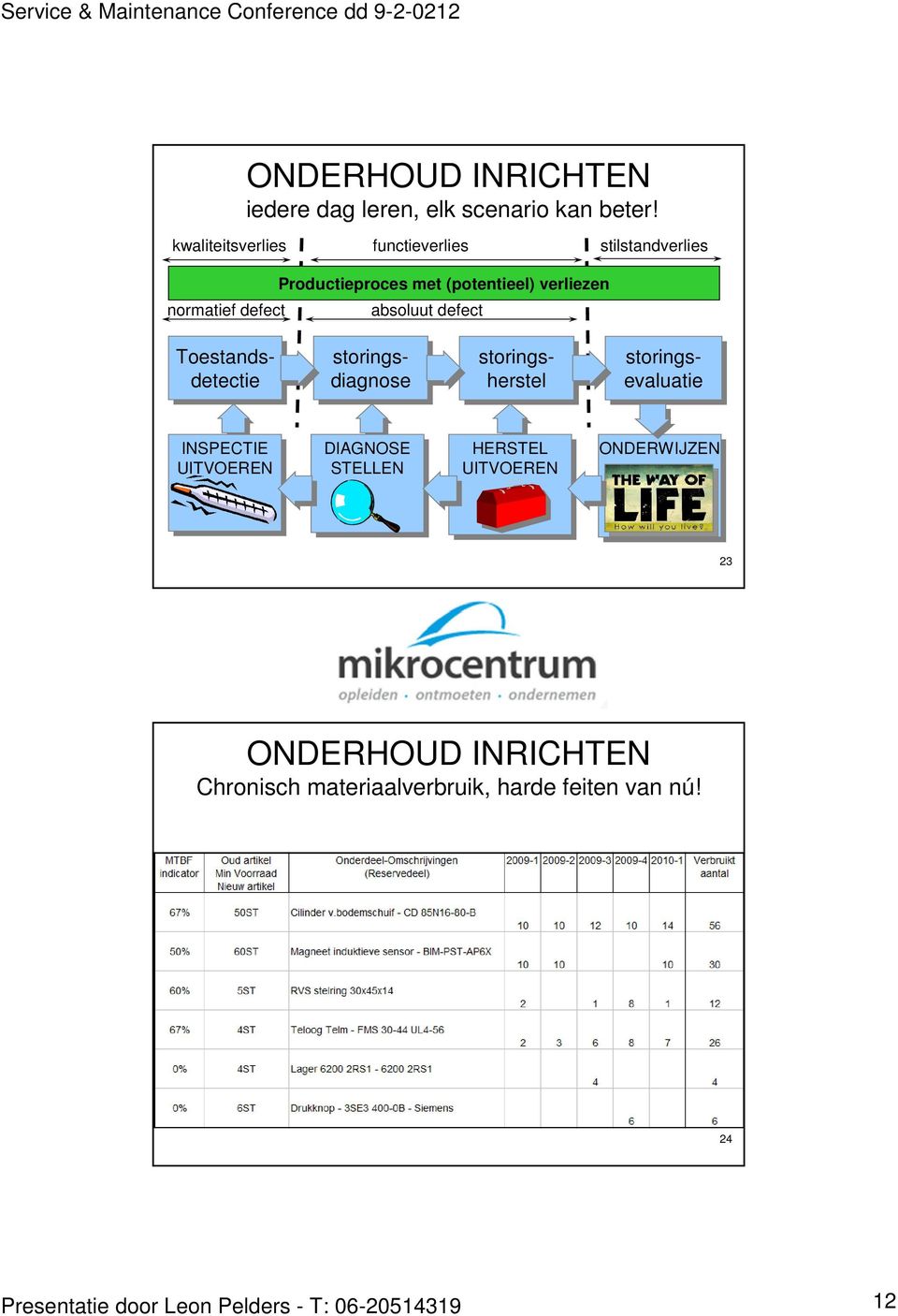 Productieproces met (potentieel) verliezen absoluut defect Toestandsdetectie storingsherstel