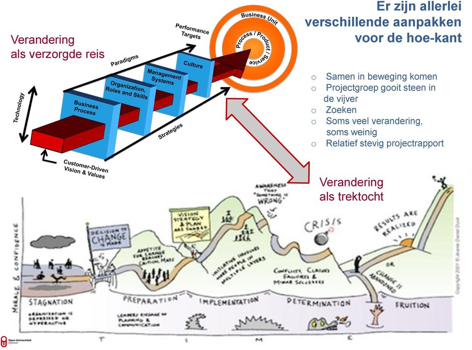 Projectgroep gooit steen in de vijver Zoeken Soms veel verandering,