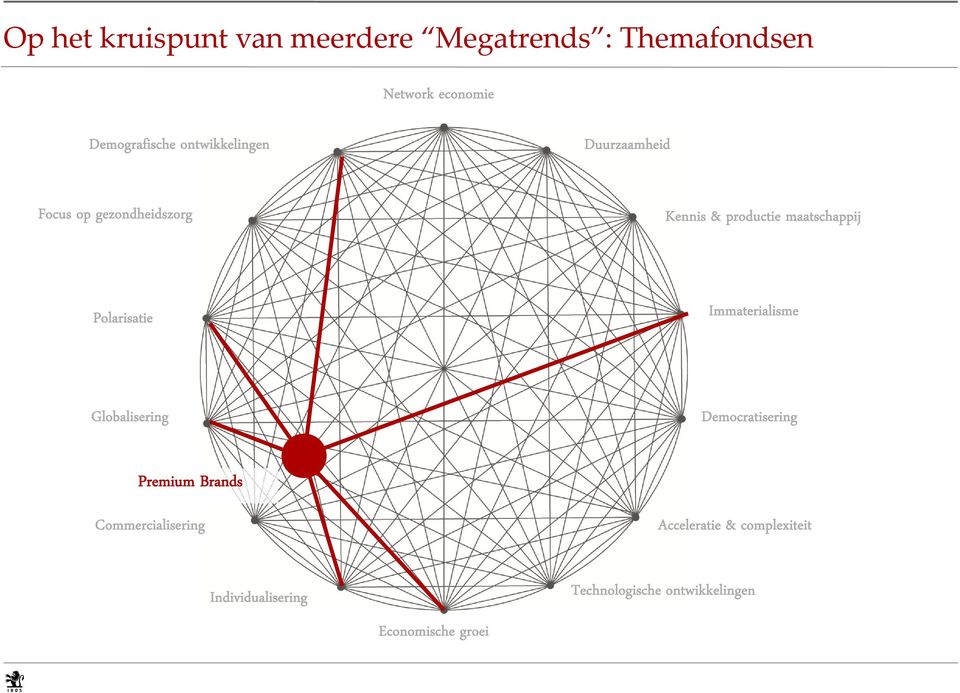 Polarisatie Immaterialisme Globalisering Democratisering Premium Brands