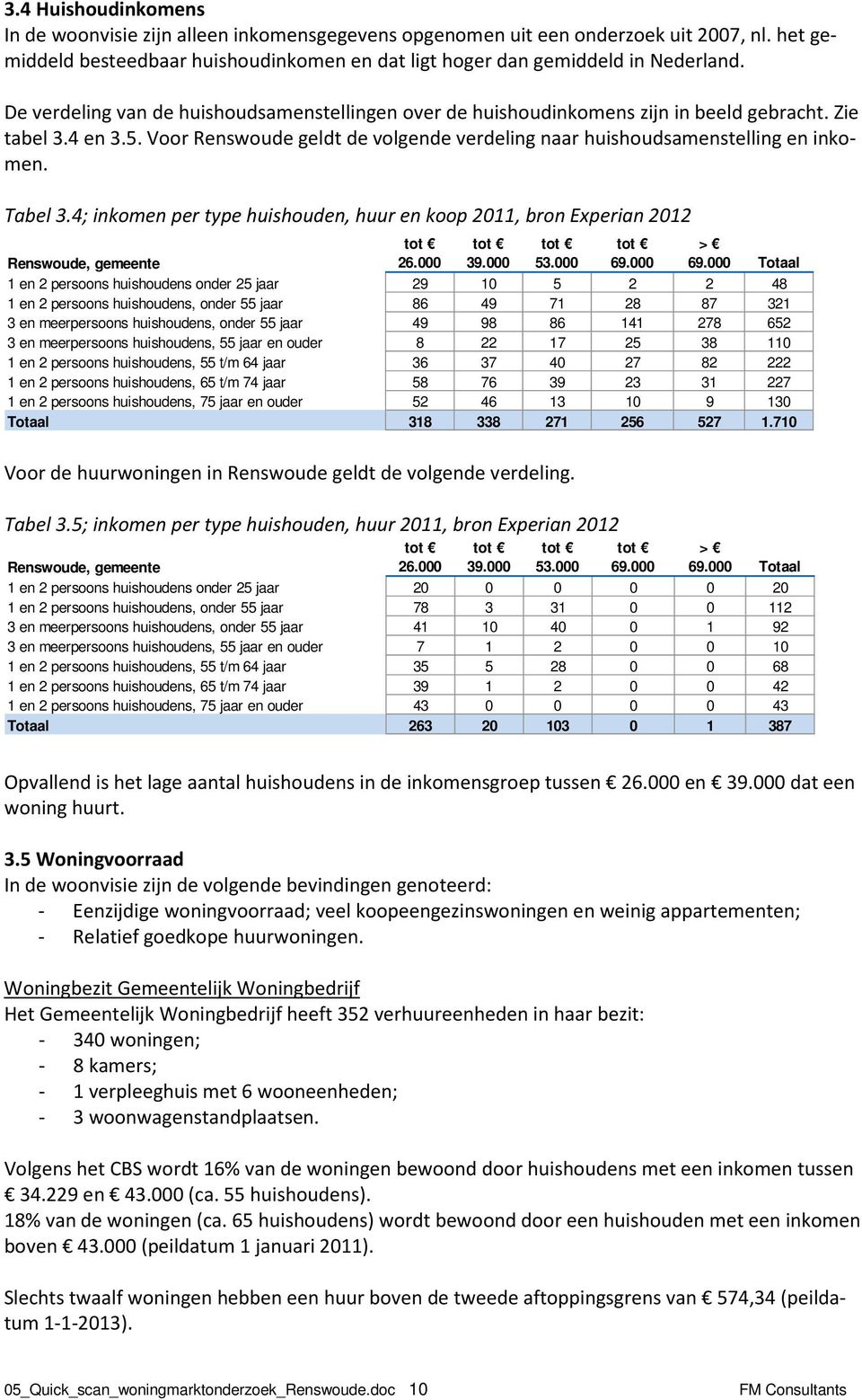 Tabel 3.4; inkomen per type huishouden, huur en koop 2011, bron Experian 2012 tot 26.000 tot 39.000 tot 53.000 Voor de huurwoningen in Renswoude geldt de volgende verdeling. Tabel 3.