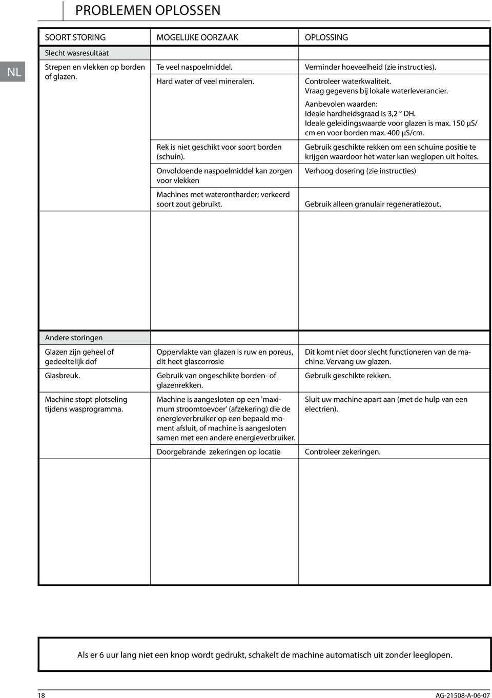 Controleer waterkwaliteit. Vraag gegevens bij lokale waterleverancier. Aanbevolen waarden: Ideale hardheidsgraad is 3,2 DH. Ideale geleidingswaarde voor glazen is max. 150 µs/ cm en voor borden max.