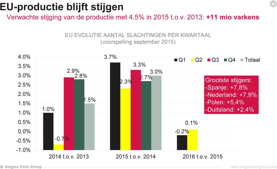 2013: +11 mio varkens EU EVOLUTIE AANTAL SLACHTINGEN PER KWARTAAL (voorspelling september 2015) 4.0% 3.5% 3.0% 2.