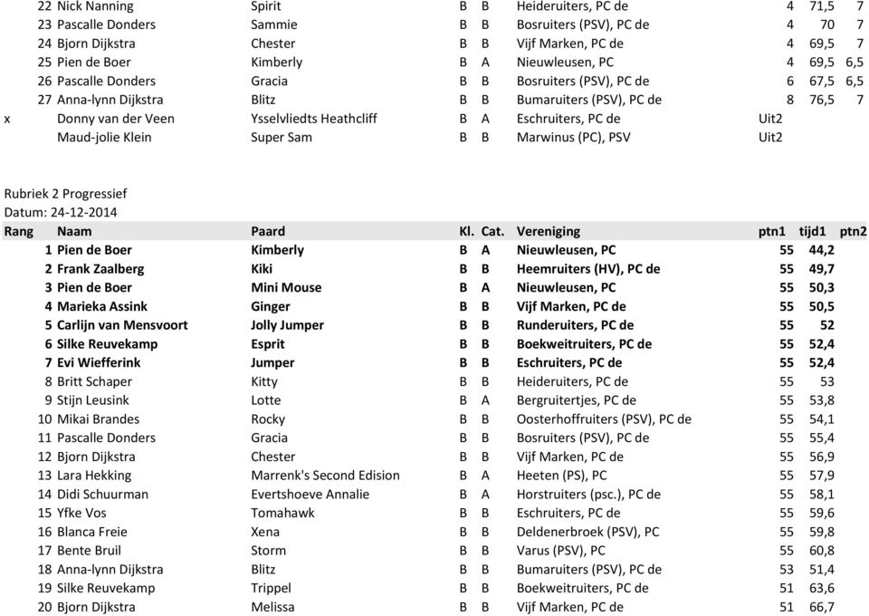 Ysselvliedts Heathcliff B A Eschruiters, PC de Uit2 Maud-jolie Klein Super Sam B B Marwinus (PC), PSV Uit2 Rubriek 2 Progressief Datum: 24-12-2014 Rang Naam Paard Kl. Cat.