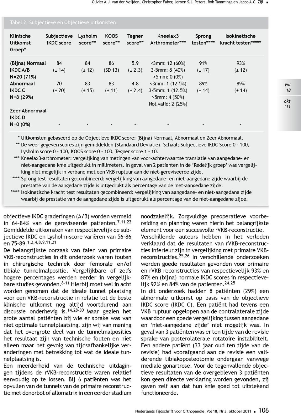 Groep* (Bijna) Normaal 84 84 86 5.9 <3mm: 12 (60%) 91% 93% IKDC A/B (± 14) (± 12) (SD 13) (± 2.3) 3-5mm: 8 (40%) (± 17) (± 12) N=20 (71%) >5mm: 0 (0%) Abnormaal 70 83 83 4.8 <3mm: 1 (12.