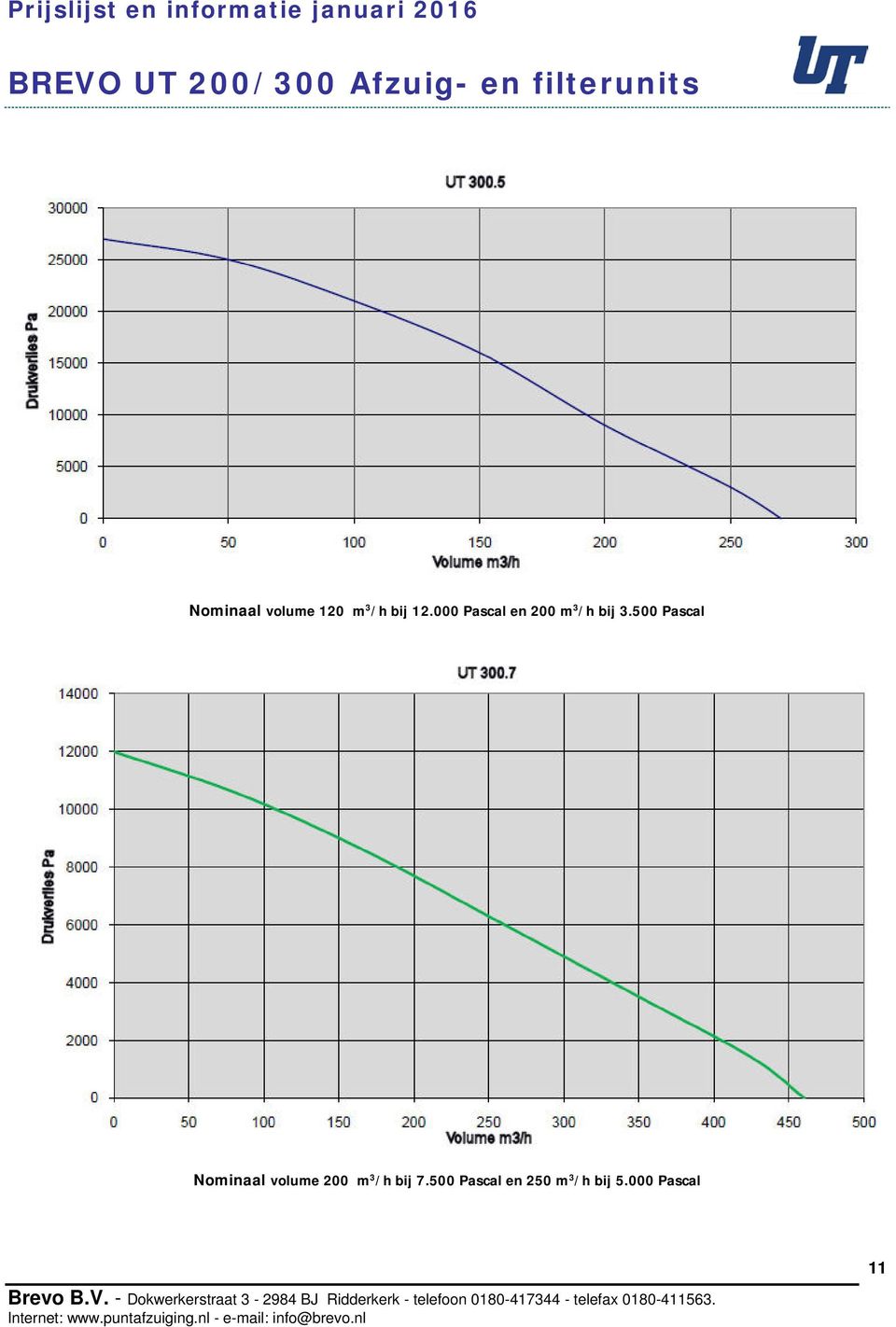 500 Pascal Nominaal volume 200 m 3 /h