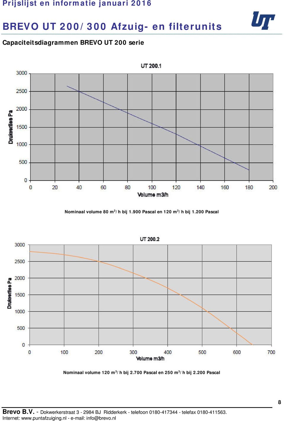 900 Pascal en 120 m 3 /h bij 1.