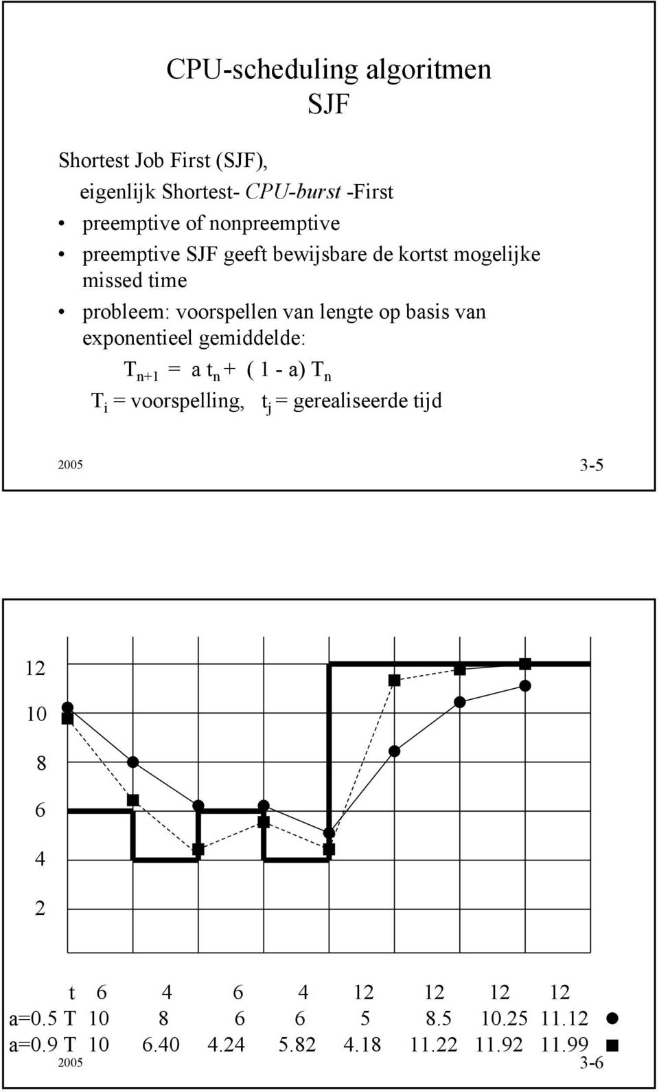 basis van exponentieel gemiddelde: T n+1 = a t n + ( 1 - a) T n T i = voorspelling, t j = gerealiseerde tijd 2005