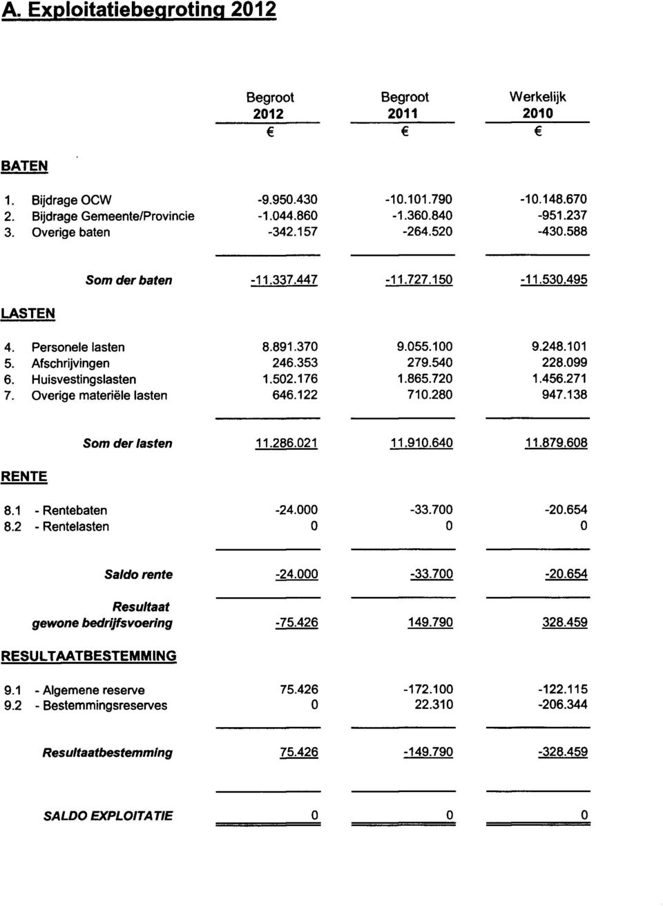 54 1.865.72 71.28 9.248.11 228.99 1.456.271 947.138 Som der lasten 11.286.21 11.91.64 11.879.68 RENTE 8.1 - Rentebaten 8.2 - Rentelasten -24. -33.7-2.654 Saldo rente -24. -33.7-2.654 Resultaat gewone bedrijfsvoering -75.