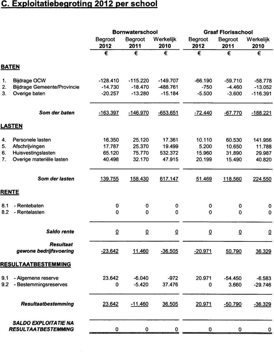 44-67.77-188.221 LASTEN 4. Personele lasten 5. Afschrijvingen 6. Huisvestingslasten 7. Overige materiële lasten 16.35 17.787 65.12 4.498 25.12 25.37 75.77 32.17 17.361 19.499 532.372 47.915 1.11 5.