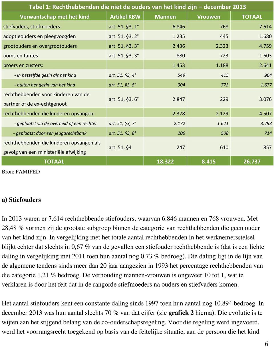 188 2.641 - in hetzelfde gezin als het kind art. 51, 3, 4 549 415 964 - buiten het gezin van het kind art. 51, 3, 5 904 773 1.677 rechthebbenden voor kinderen van de partner of de ex-echtgenoot art.