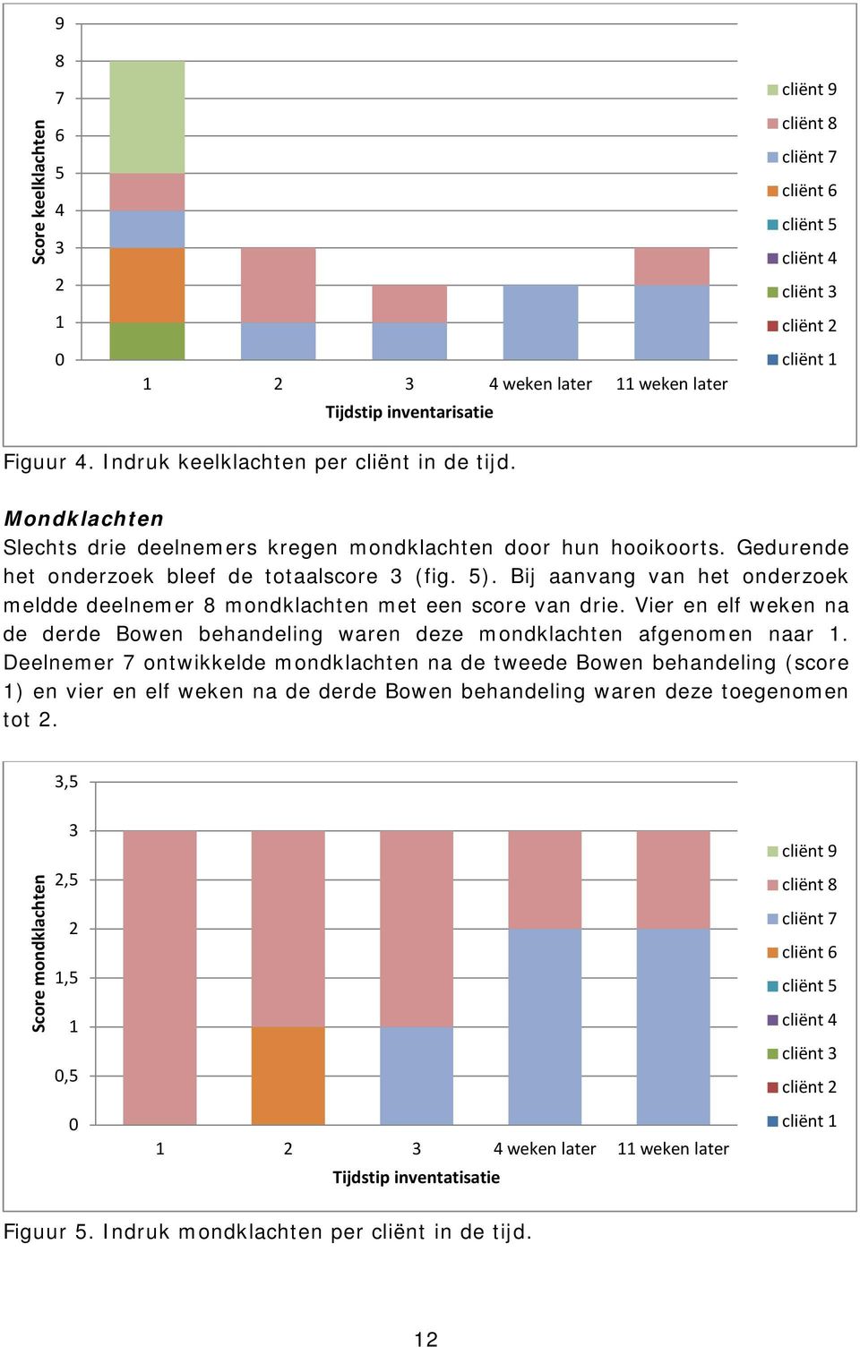 Bij aanvang van het onderzoek meldde deelnemer 8 mondklachten met een score van drie. Vier en elf weken na de derde Bowen behandeling waren deze mondklachten afgenomen naar 1.