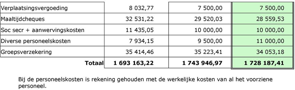 000,00 Groepsverzekering 35 414,46 35 223,41 34 053,18 Totaal 1 693 163,22 1 743 946,97 1 728 187,41