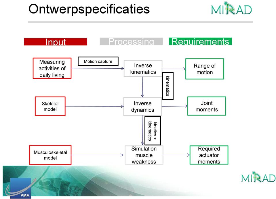 motion Skeletal model Inverse dynamics Joint moments kinetics +