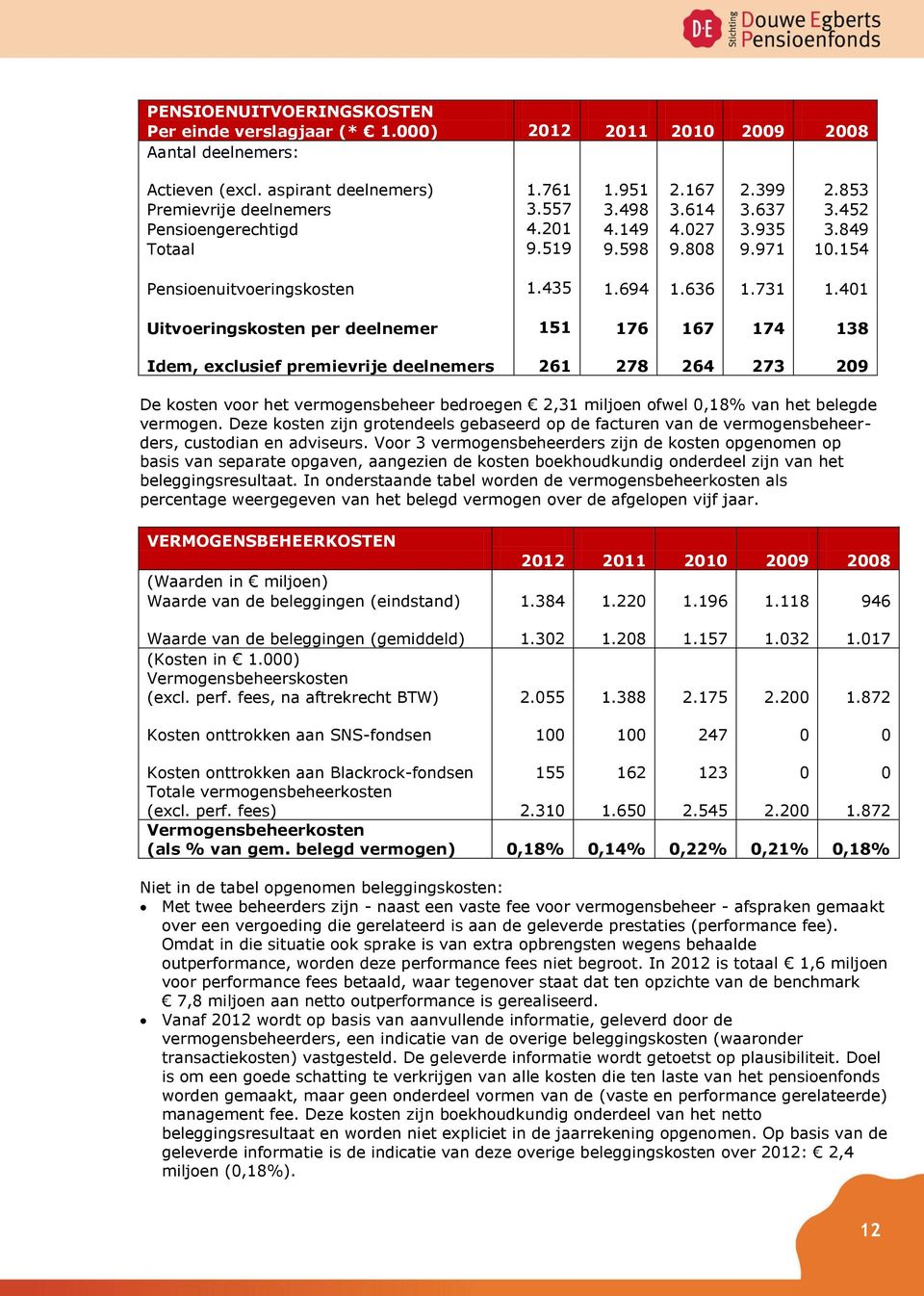 401 Uitvoeringskosten per deelnemer 151 176 167 174 138 Idem, exclusief premievrije deelnemers 261 278 264 273 209 De kosten voor het vermogensbeheer bedroegen 2,31 miljoen ofwel 0,18% van het