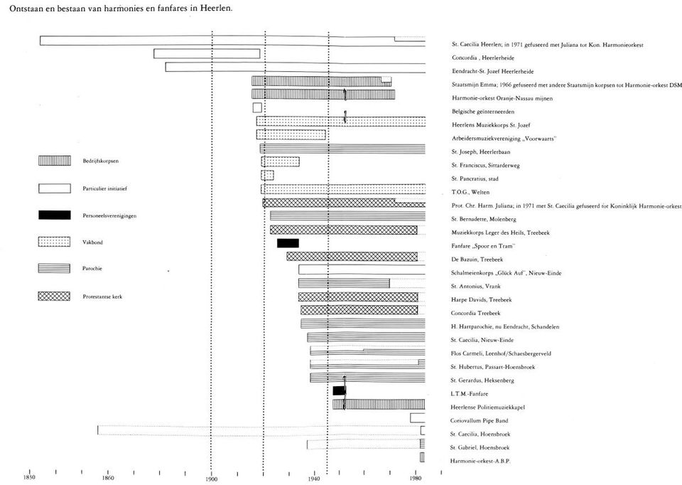 ::....... ~ ~ - -~ u ~ u ~ St. Caecilia Heerlen; in 1971 gefusee rd metjuliana tot Kon. Harmonieorkest Concordia, Heerlerheide Eendracht-St.