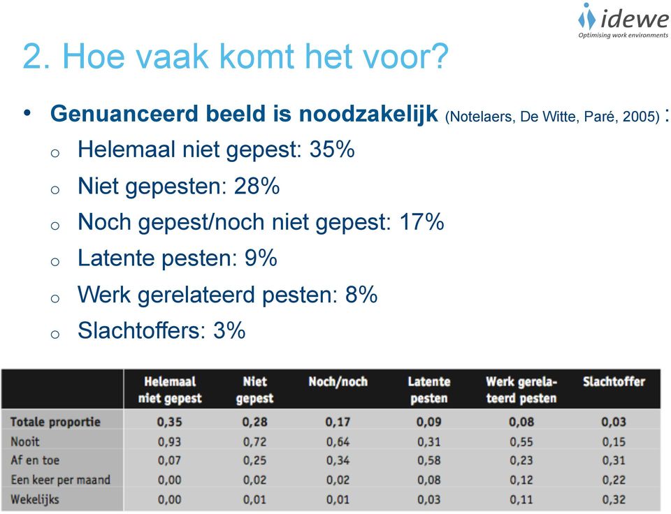 Paré, 2005) : Helemaal niet gepest: 35% Niet gepesten: