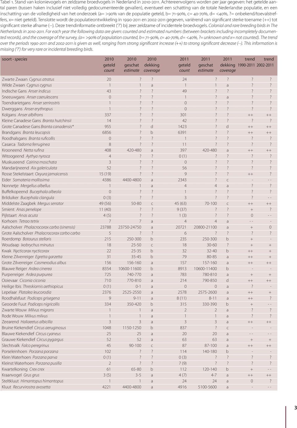 inschatting van de volledigheid van het onderzoek (a= >9% van de populatie geteld, b= 71-9%, c= 4-7%, d= <4%,?= onbekend/toevalstreffers, x= niet geteld).