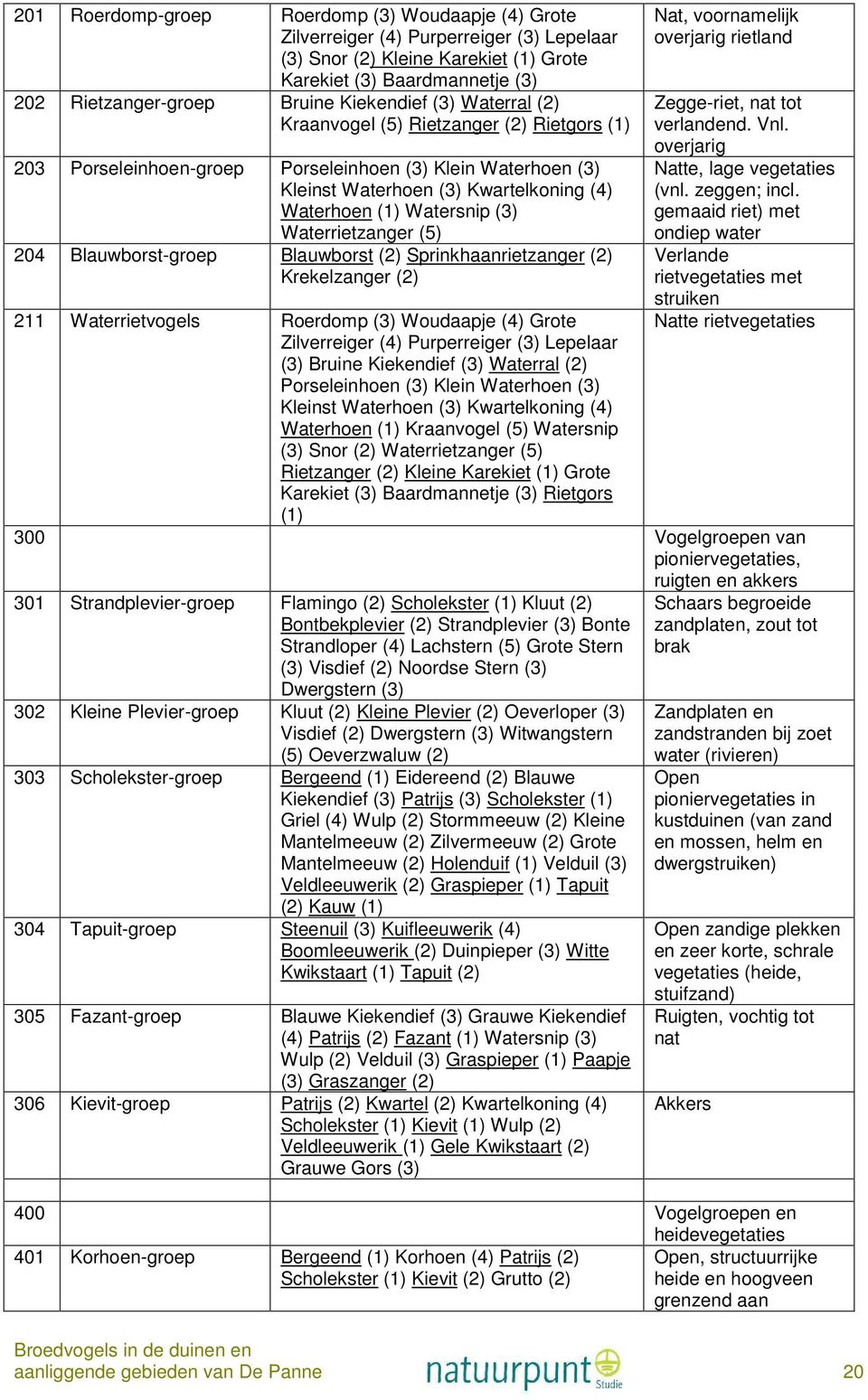gemaaid riet) met ondiep water 203 Porseleinhoen-groep Porseleinhoen (3) Klein Waterhoen (3) Kleinst Waterhoen (3) Kwartelkoning (4) Waterhoen (1) Watersnip (3) Waterrietzanger (5) 204