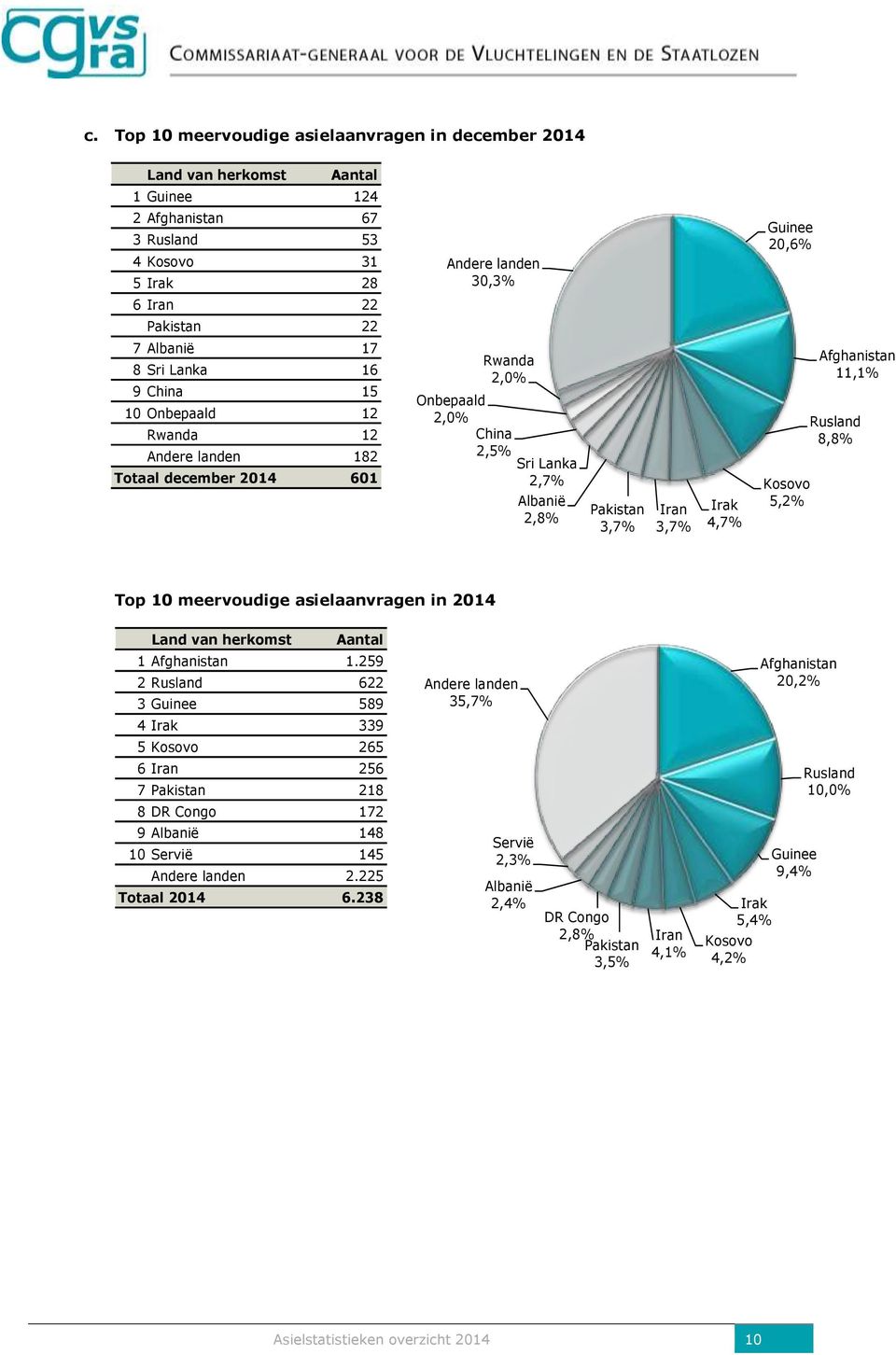 Guinee 20,6% Kosovo 5,2% Afghanistan 11,1% Rusland 8,8% Top 10 meervoudige asielaanvragen in 2014 Land van herkomst Aantal 1 Afghanistan 1.