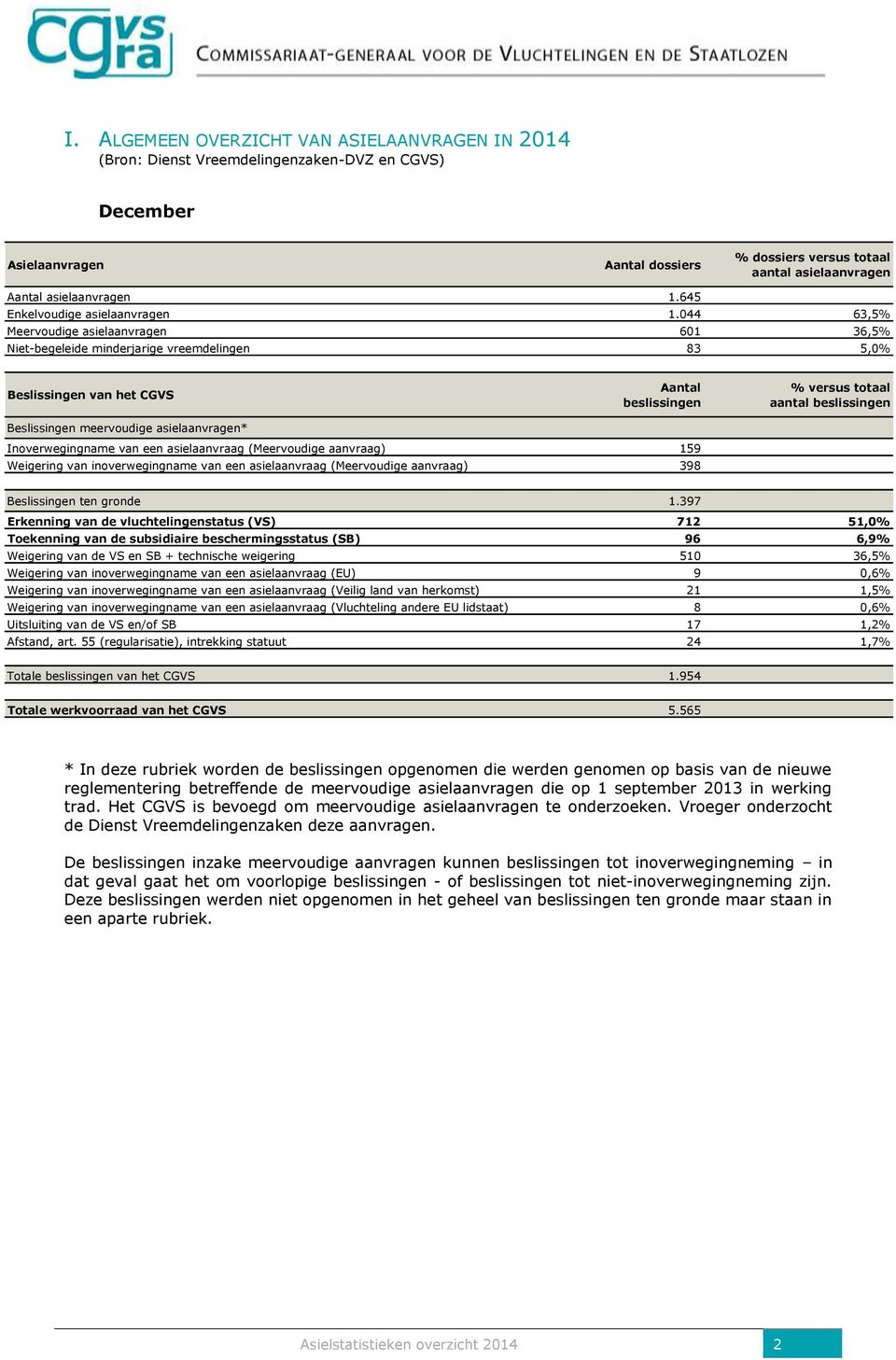 044 63,5% Meervoudige asielaanvragen 601 36,5% Niet-begeleide minderjarige vreemdelingen 83 5,0% Beslissingen van het CGVS Beslissingen meervoudige asielaanvragen* Aantal beslissingen % versus totaal