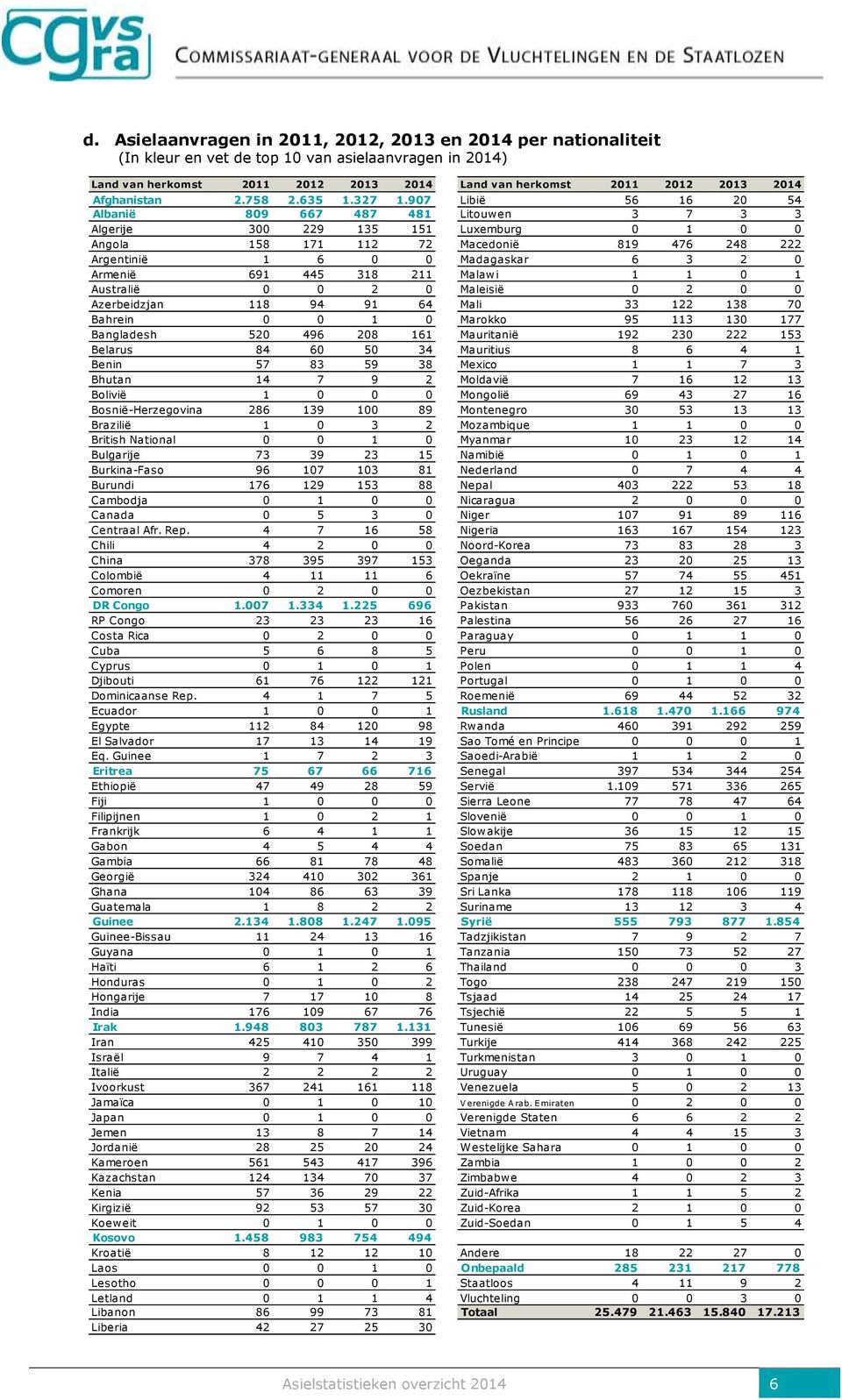 907 Libië 56 16 20 54 Albanië 809 667 487 481 Litouwen 3 7 3 3 Algerije 300 229 135 151 Luxemburg 0 1 0 0 Angola 158 171 112 72 Macedonië 819 476 248 222 Argentinië 1 6 0 0 Madagaskar 6 3 2 0 Armenië