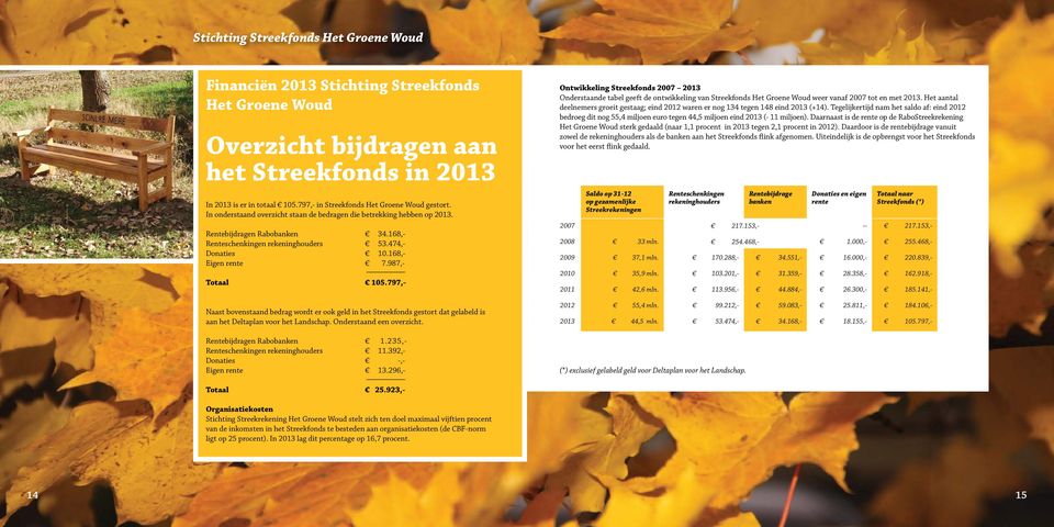 797,- Ontwikkeling Streekfonds 2007 2013 Onderstaande tabel geeft de ontwikkeling van Streekfonds weer vanaf 2007 tot en met 2013.