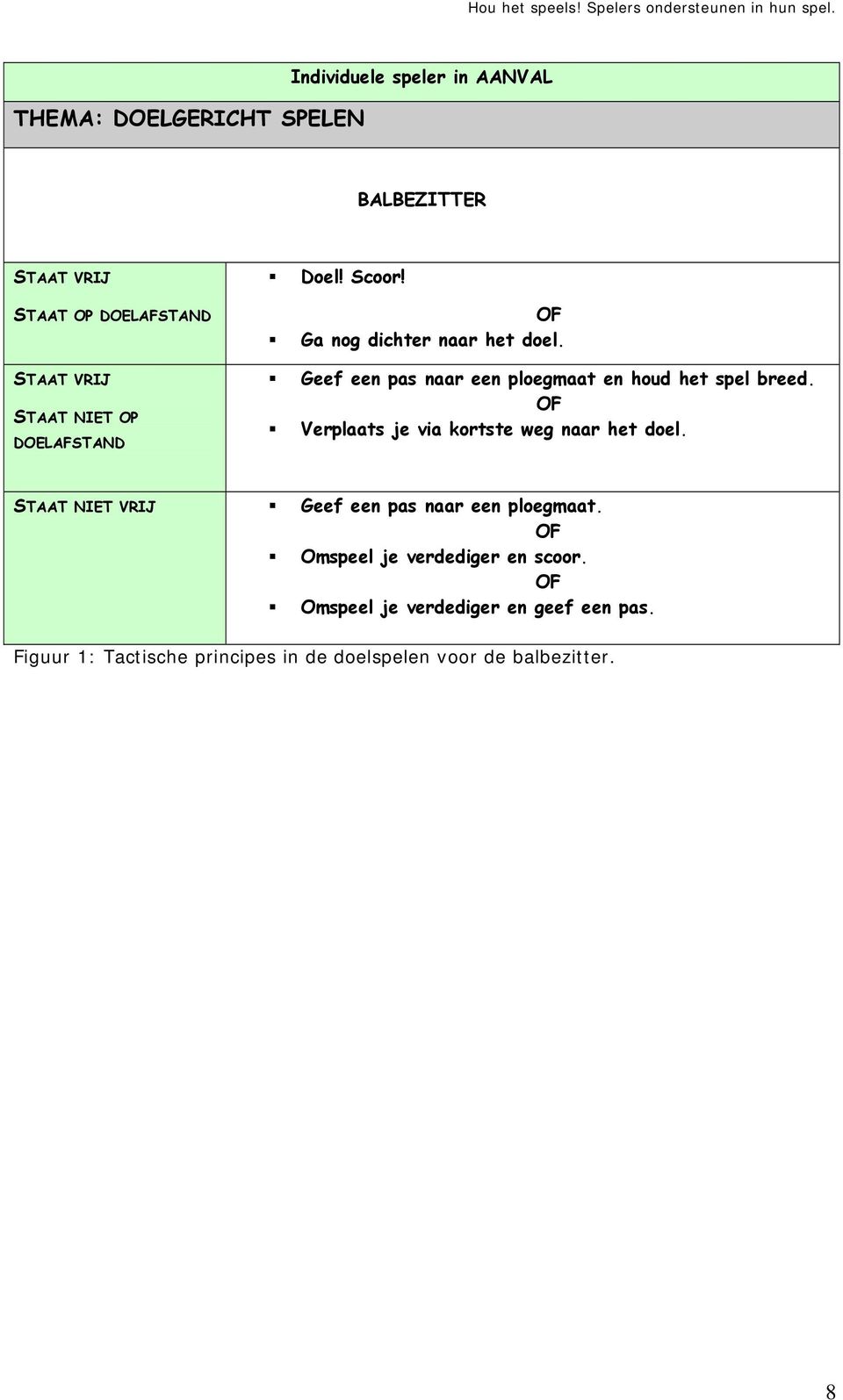 Geef een pas naar een ploegmaat en houd het spel breed. OF Verplaats je via kortste weg naar het doel.