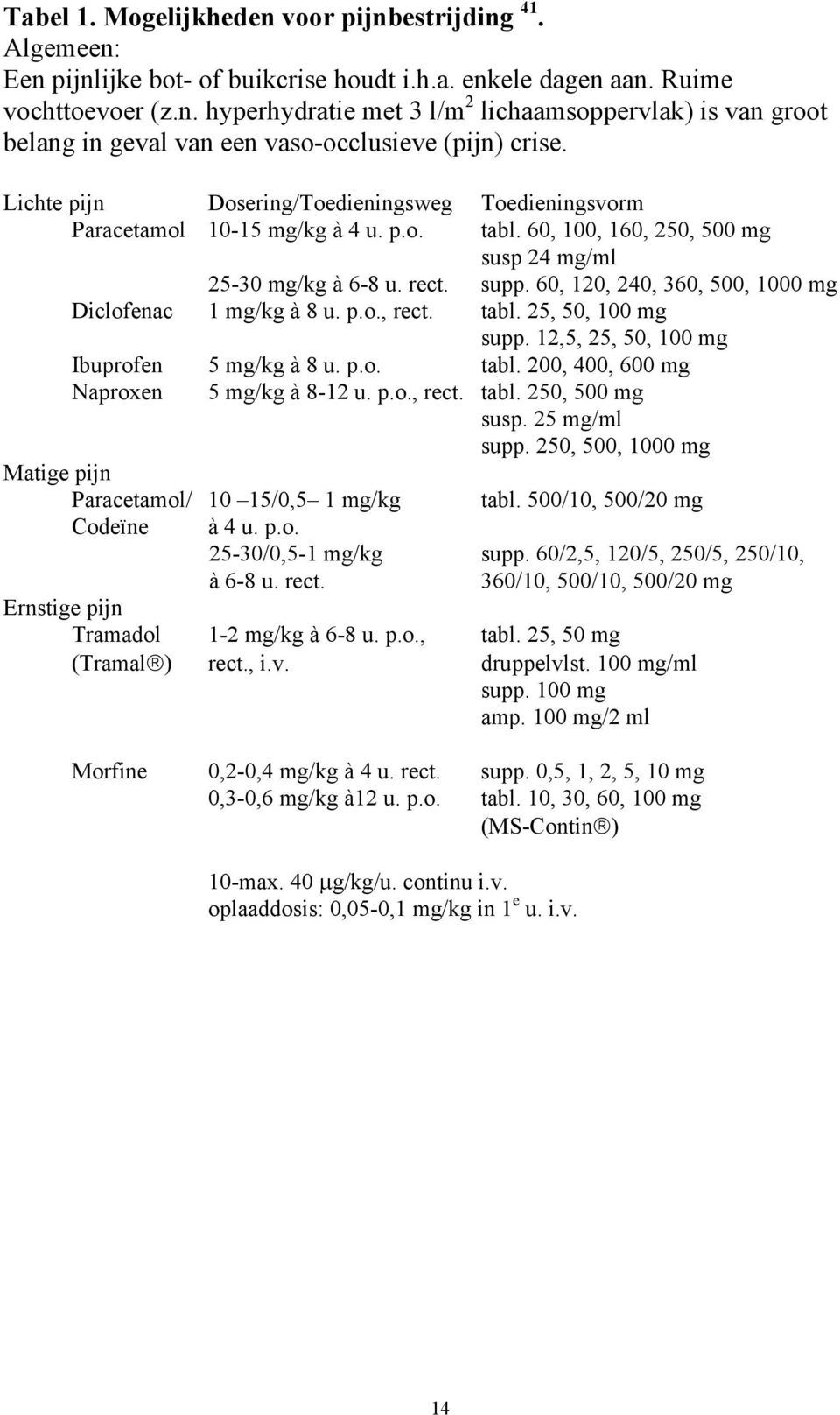 60, 120, 240, 360, 500, 1000 mg Diclofenac 1 mg/kg à 8 u. p.o., rect. tabl. 25, 50, 100 mg supp. 12,5, 25, 50, 100 mg Ibuprofen 5 mg/kg à 8 u. p.o. tabl. 200, 400, 600 mg Naproxen Matige pijn Paracetamol/ 10 15/0,5 1 mg/kg Codeïne à 4 u.