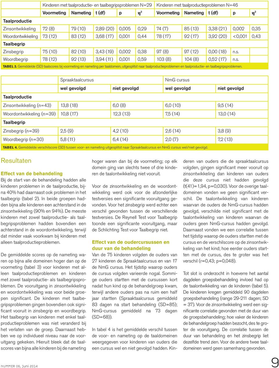 97 (8) 97 (12) 0,00 (18) n.s. Woordbegrip 78 (12) 92 (13) 3,94 (11) 0,001 0,59 103 (8) 104 (8) 0,52 (17) n.s. TABEL 3.