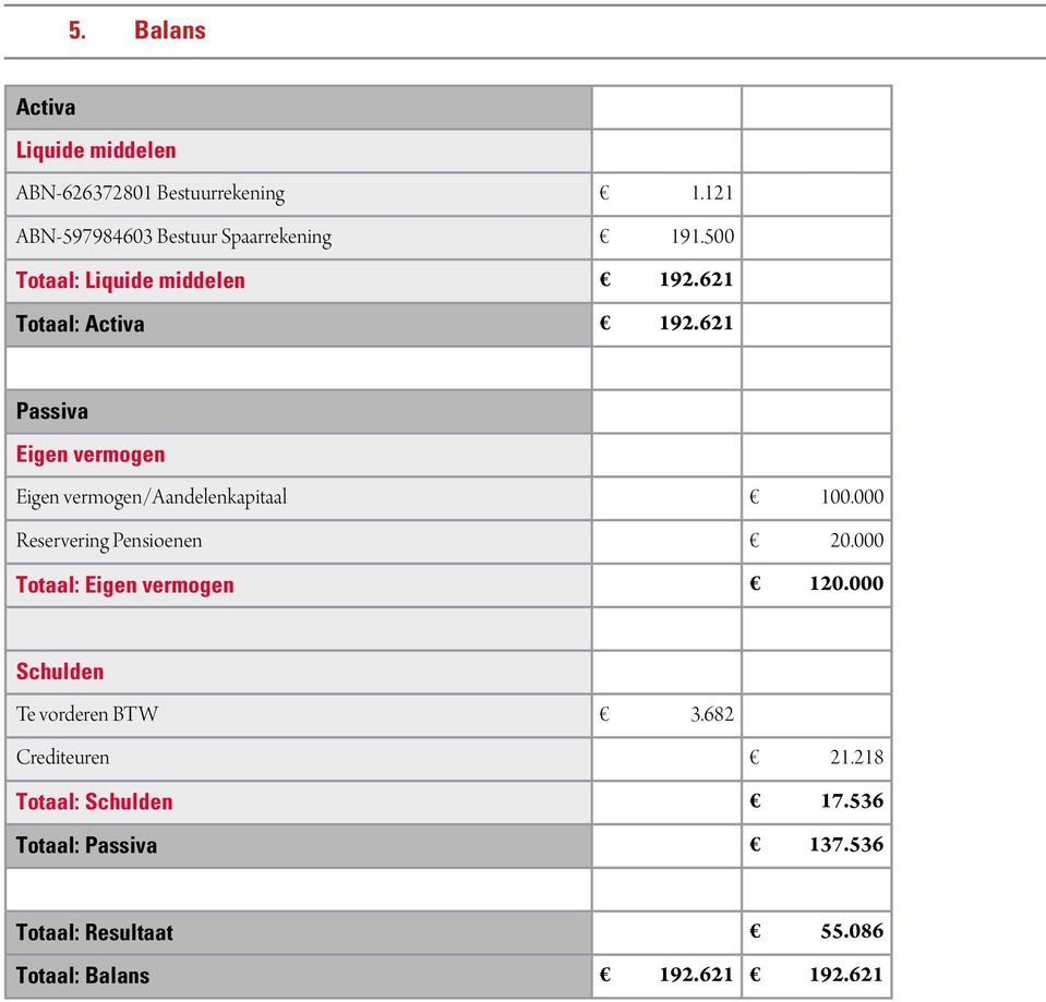 621 Passiva Eigen vermogen Eigen vermogen/aandelenkapitaal 100.000 Reservering Pensioenen 20.